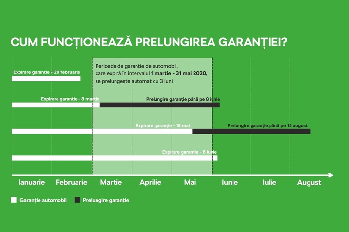 Prelungire garanție